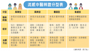 流感中醫辨證分型表