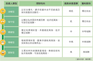 檢視你的投資類型