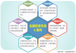 金融財務性格測試6面向