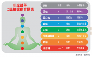 印度哲學七脈輪療癒音階表