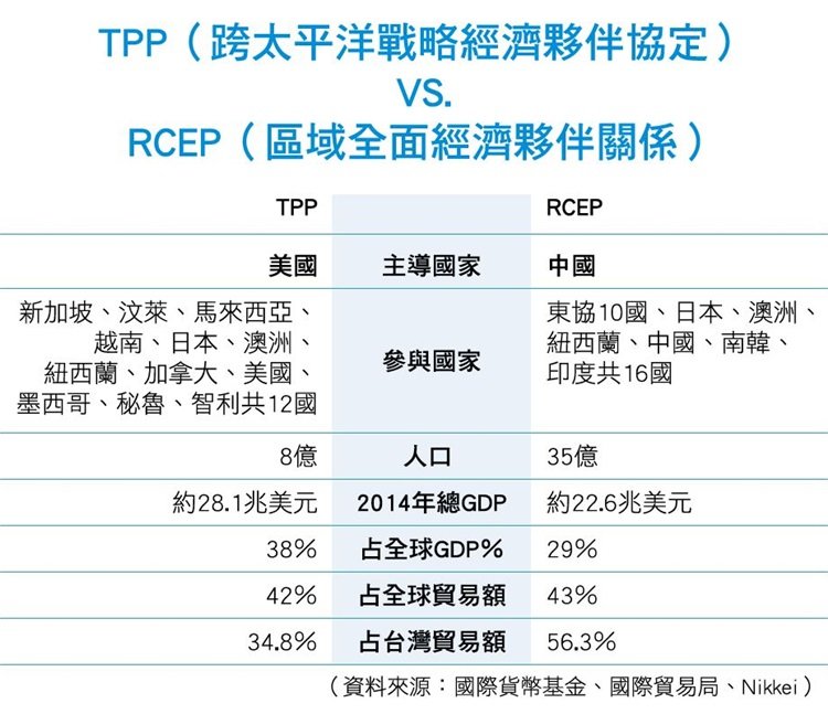 TPP vs RCEP