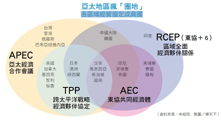 各區域經貿協定成員國