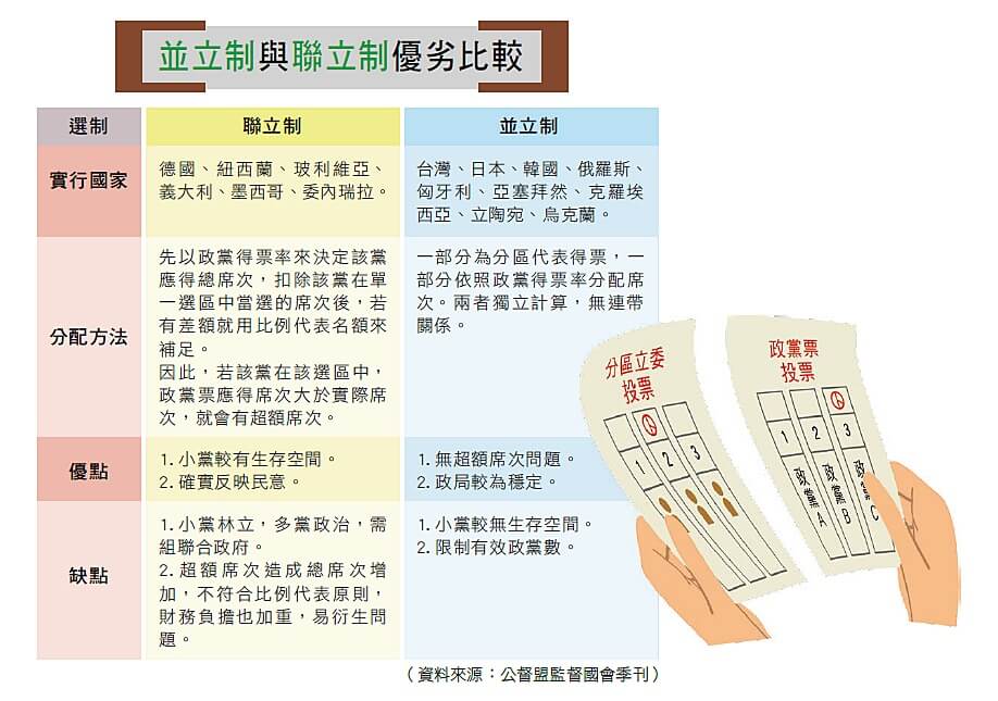 並立制與聯立制優劣比較