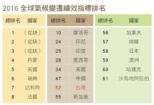 2016全球氣候變遷績效指標排名