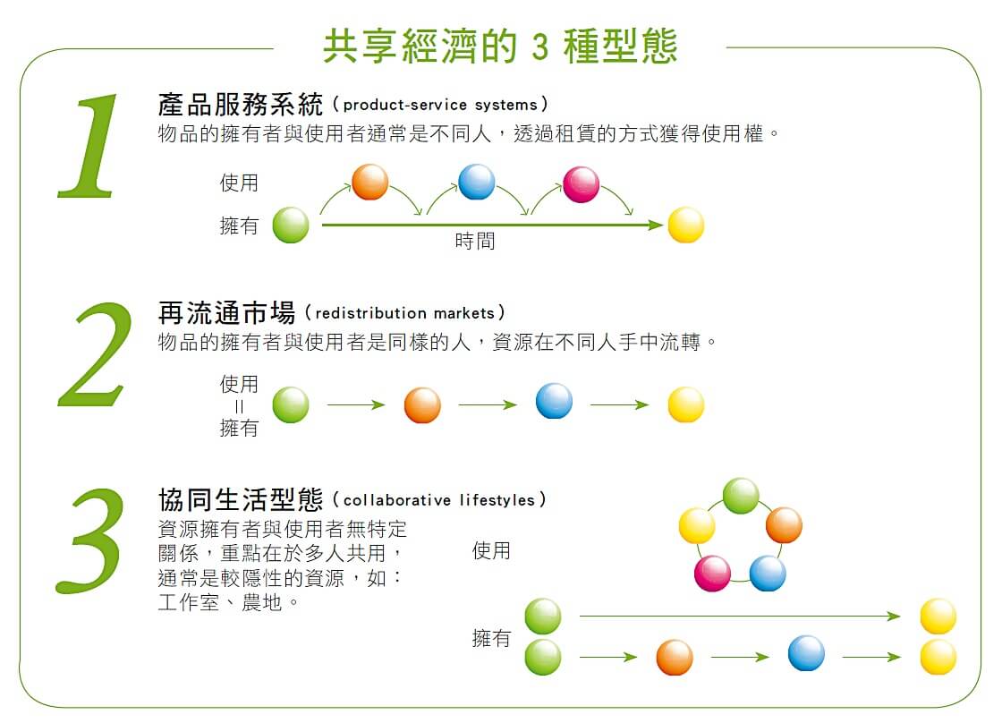 共享經濟的3種型態