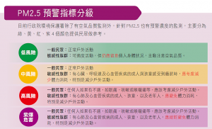 PM2.5 預警指標分級