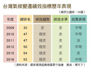 台灣氣候變遷績效指標排名