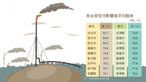 全台受空污影響後平均餘命