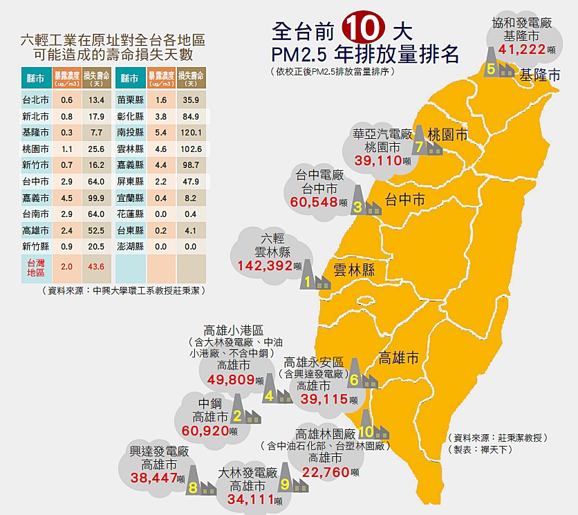 全台前10大PM2.5年排放量排名