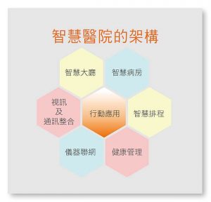 智慧醫院的架構