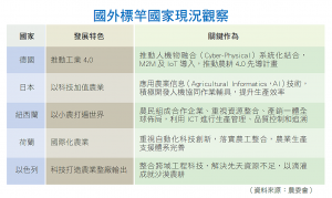 國外標竿國家現況觀察
