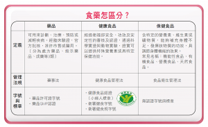 食藥怎區分？