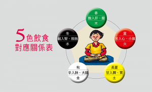 五色飲食