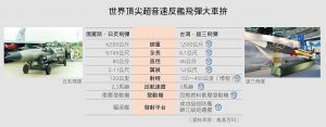 世界頂尖超音速反艦飛彈大車拚