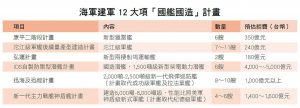 海軍建軍12大項計畫