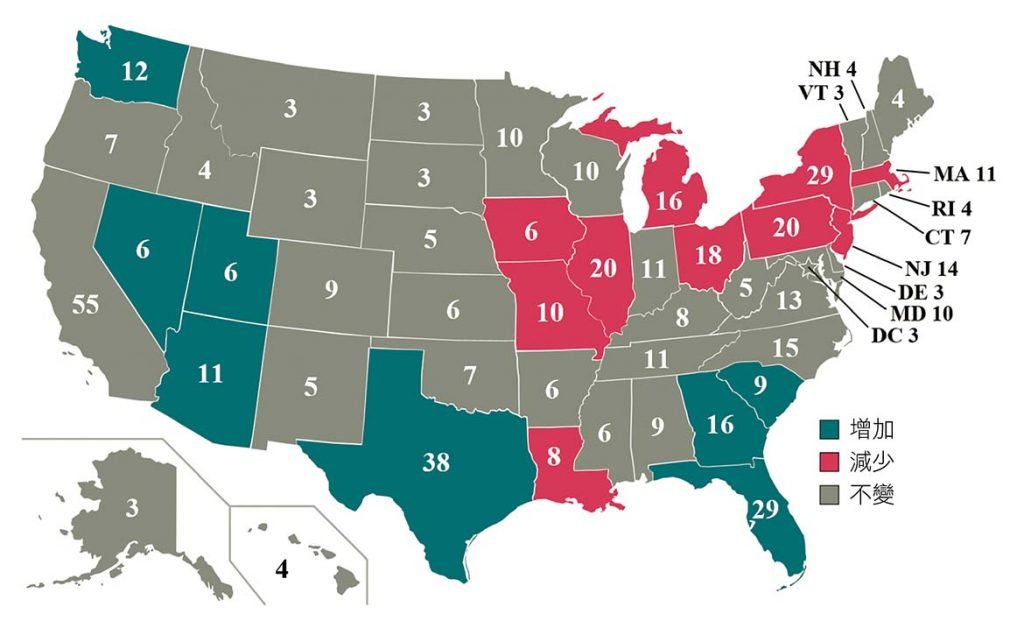 選舉人票的數量各州不同，和該州在國會應有的參議員和眾議員人數總和相等，每州在參議院有2名參議員，眾議員人數按人口比例有所不同，因此人口最多的加州所擁有的選舉人票多達55張，歷來大選關鍵的搖擺州佛羅里達有29票、俄亥俄州有18票。圖為2010年人口普查後，各州的選舉人票數。（圖片來源：United State Census 2010，禪天下修改）