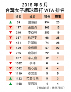 2016 年6 月 台灣女子網球單打WTA 排名