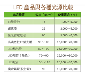 LED 產品與各種光源比較