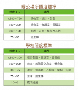 辦公場所與學校照度標準