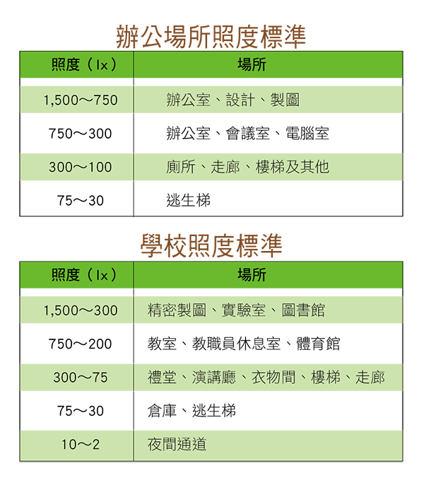 辦公場所與學校照度標準