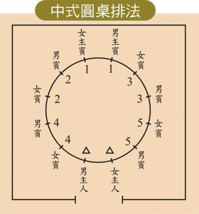 中式圓桌排法