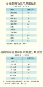 各機關藥物濫用原因統計