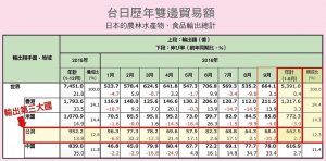 台日歷年雙邊貿易額