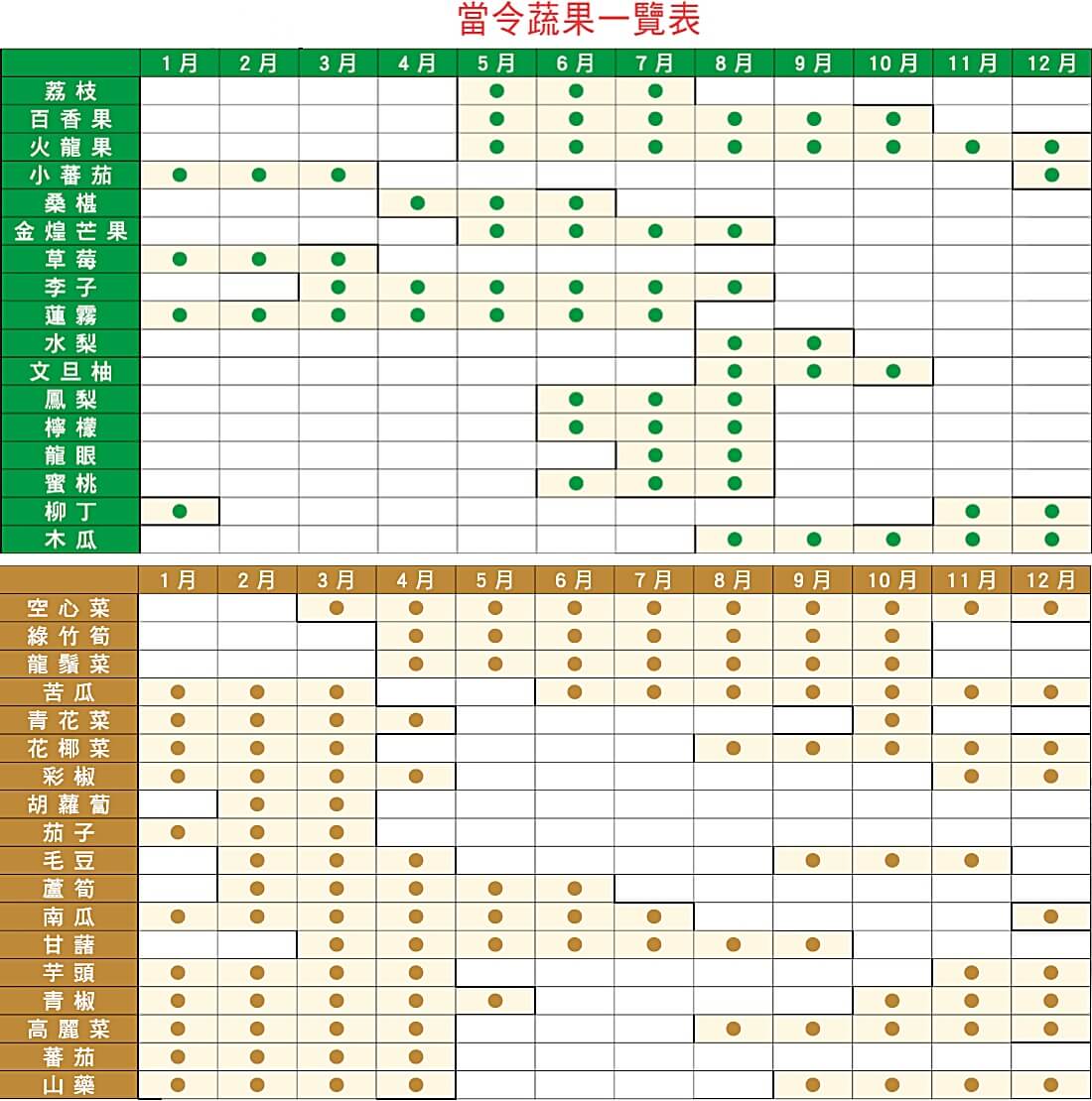 當令蔬果一覽表