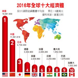 2016-年全球十大經濟體