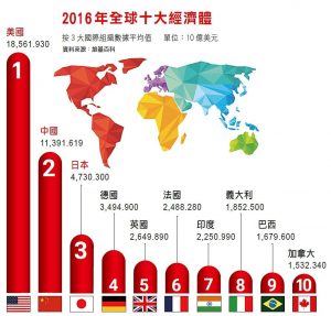 2016年全球十大經濟體