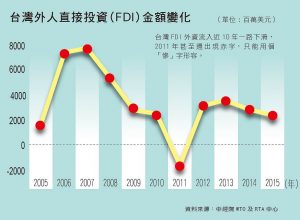 台灣外人直接投資（FDI）金額變化