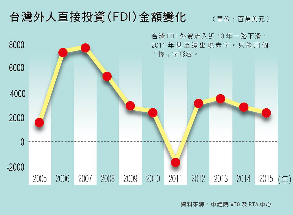 台灣外人直接投資(FDI)金額變化