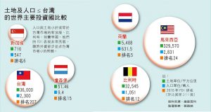 土地及人口≤ 台灣的世界主要投資國比較