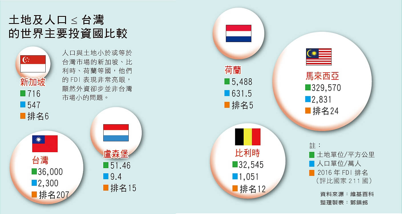 土地及人口≤ 台灣的世界主要投資國比較