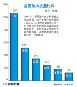 各國碳排放量比較