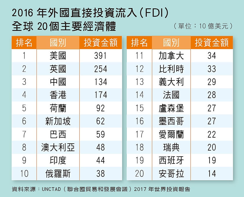 台灣外人直接投資(FDI)金額變化