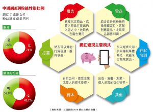 網紅與粉絲性別比例