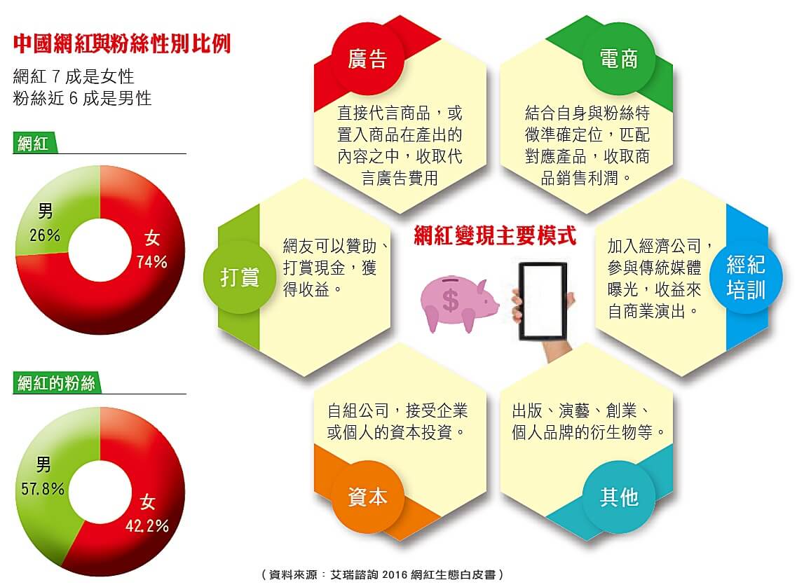 網紅與粉絲性別比例