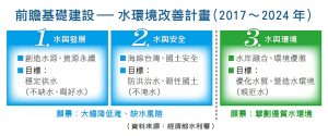 前瞻基礎建設- 水環境改善計畫