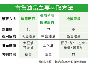 市售油品主要萃取方法