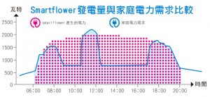 Smartflower發電量與家庭電力需求比較