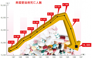 美國愛滋病死亡人數