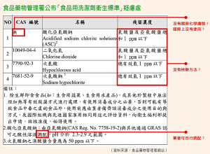 食品藥物管理署公布「食品用洗潔劑衛生標準」疑慮處