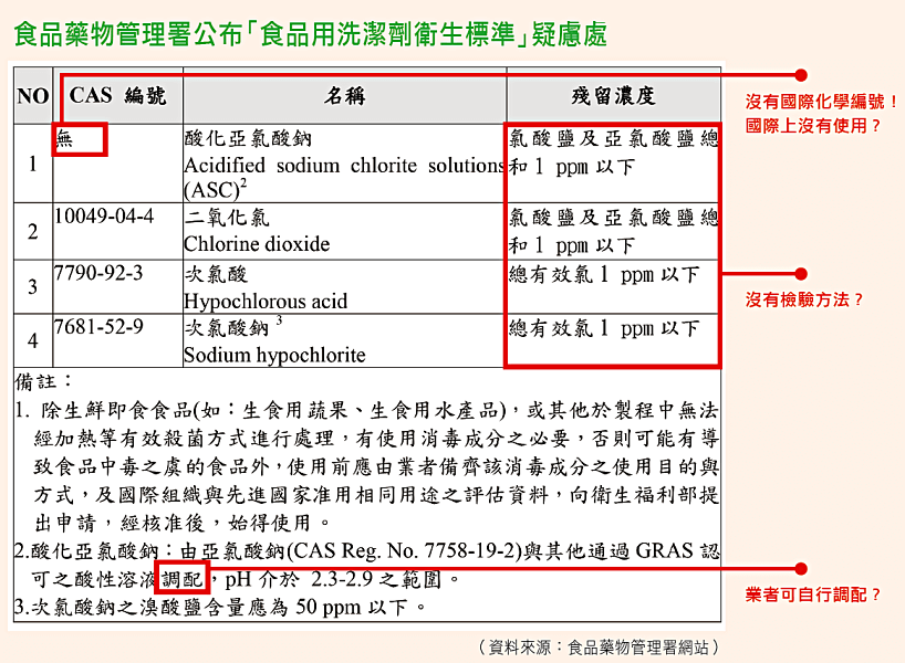 食品藥物管理署公布「食品用洗潔劑衛生標準」疑慮處