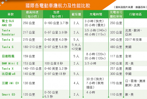 國際各電動車續航力及性能比較