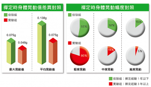 禪定時身體晃動值差異對照