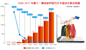 2009-2017 年雙十一購物節阿里巴巴天貓成交額走勢圖