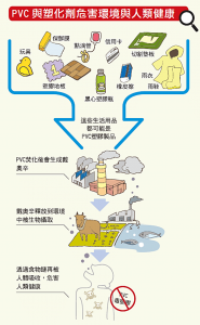 PVC 與塑化劑危害環境與人類健康