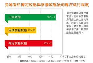 受測者於禪定放鬆與移情放鬆後的專注執行程度