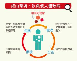 經由環境、飲食使人體致病